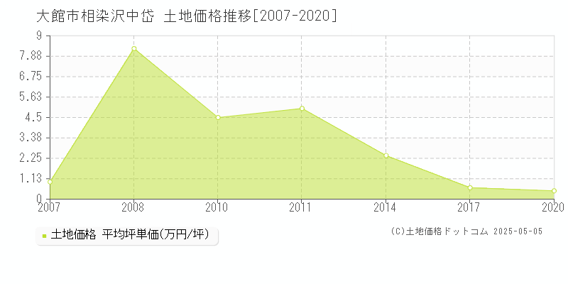 相染沢中岱(大館市)の土地価格推移グラフ(坪単価)[2007-2020年]