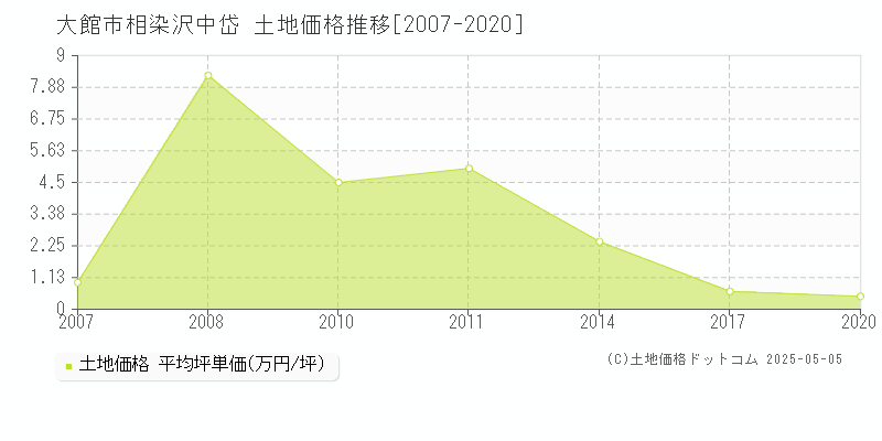 大館市相染沢中岱の土地価格推移グラフ 