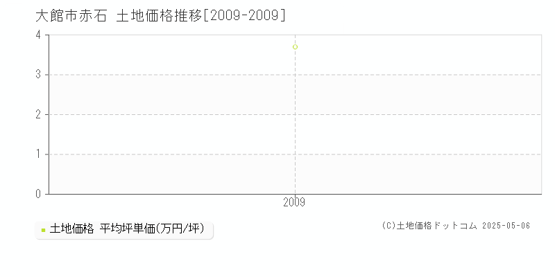 大館市赤石の土地価格推移グラフ 