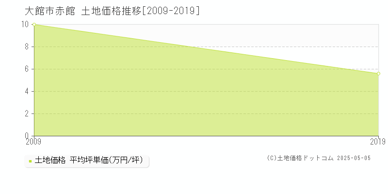 赤館(大館市)の土地価格推移グラフ(坪単価)[2009-2019年]