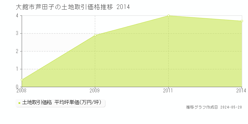 大館市芦田子の土地価格推移グラフ 