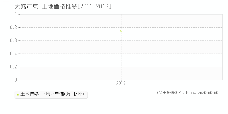 東(大館市)の土地価格推移グラフ(坪単価)[2013-2013年]