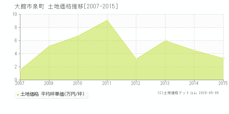 泉町(大館市)の土地価格推移グラフ(坪単価)[2007-2015年]