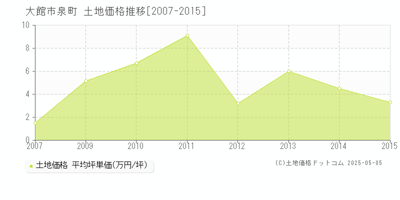大館市泉町の土地価格推移グラフ 