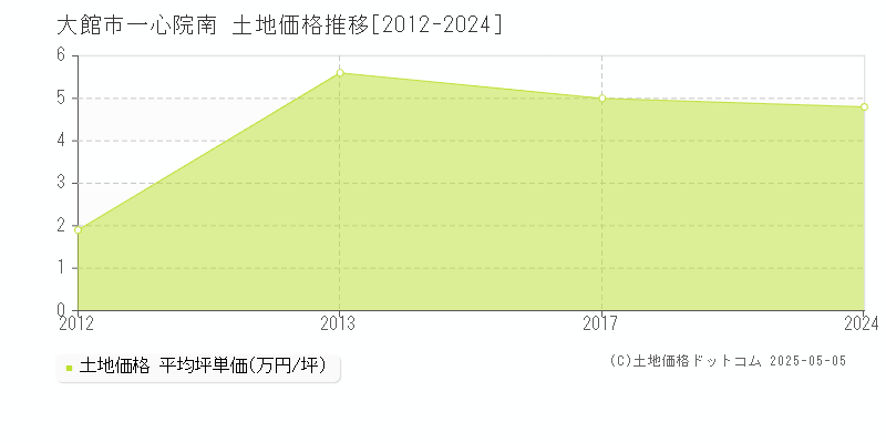 一心院南(大館市)の土地価格推移グラフ(坪単価)[2012-2024年]