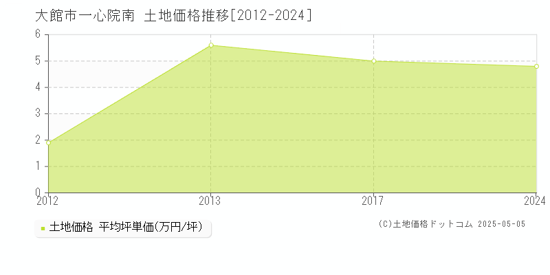 大館市一心院南の土地価格推移グラフ 