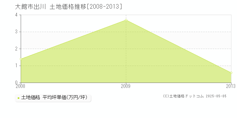 出川(大館市)の土地価格推移グラフ(坪単価)[2008-2013年]