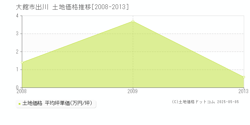 大館市出川の土地価格推移グラフ 