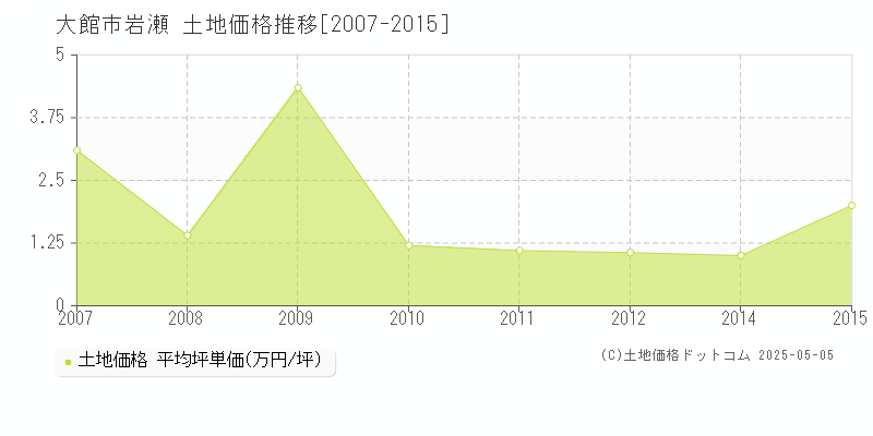 岩瀬(大館市)の土地価格推移グラフ(坪単価)[2007-2015年]