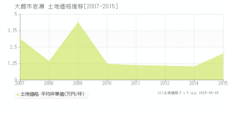 大館市岩瀬の土地価格推移グラフ 