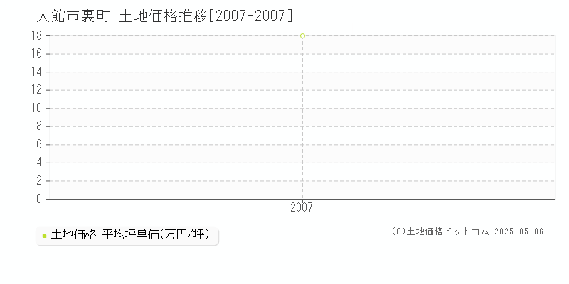 大館市裏町の土地価格推移グラフ 