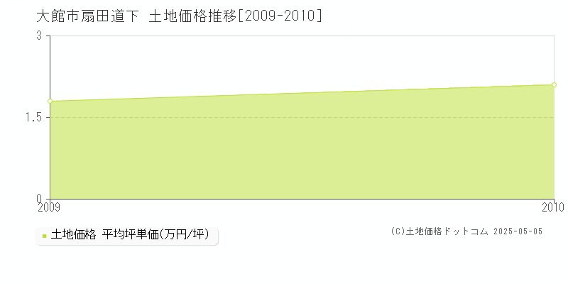 扇田道下(大館市)の土地価格推移グラフ(坪単価)[2009-2010年]