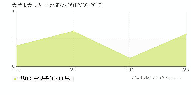 大茂内(大館市)の土地価格推移グラフ(坪単価)[2008-2017年]