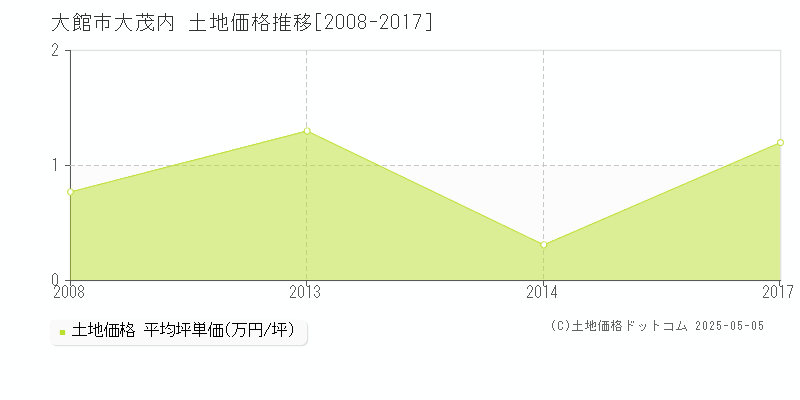 大館市大茂内の土地価格推移グラフ 