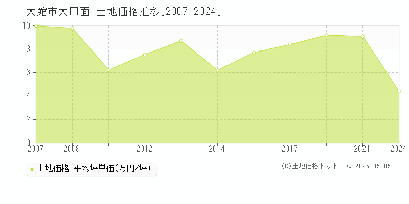 大田面(大館市)の土地価格推移グラフ(坪単価)[2007-2024年]