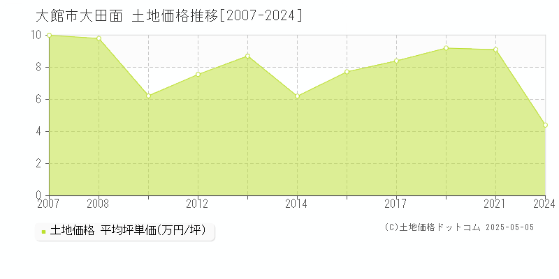 大館市大田面の土地価格推移グラフ 