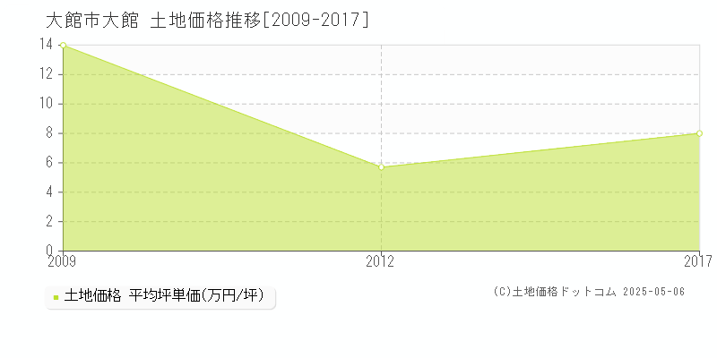 大館(大館市)の土地価格推移グラフ(坪単価)[2009-2017年]