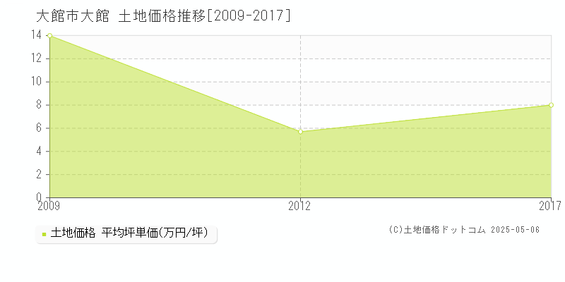 大館市大館の土地価格推移グラフ 