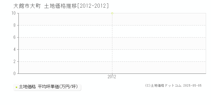 大館市大町の土地価格推移グラフ 