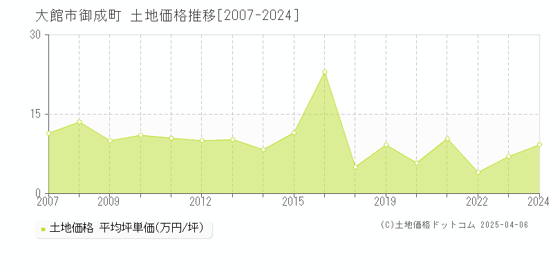 大館市御成町の土地価格推移グラフ 