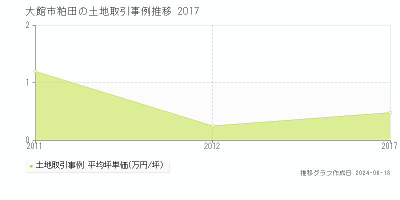 大館市粕田の土地取引価格推移グラフ 