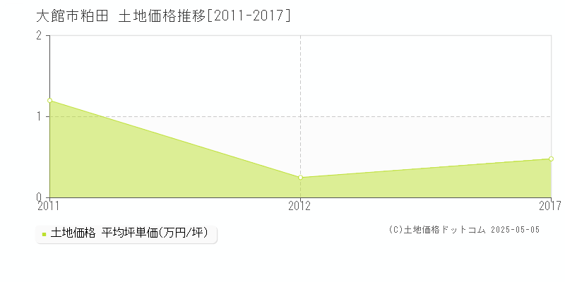 大館市粕田の土地取引価格推移グラフ 