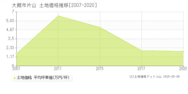 片山(大館市)の土地価格推移グラフ(坪単価)[2007-2020年]