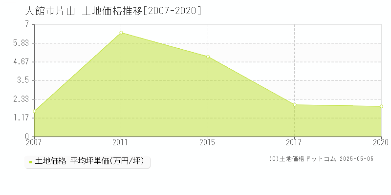 大館市片山の土地価格推移グラフ 