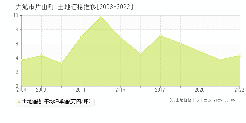 片山町(大館市)の土地価格推移グラフ(坪単価)[2008-2022年]