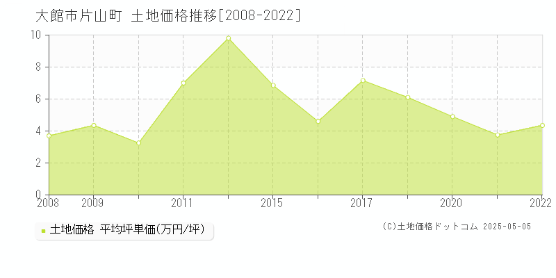 大館市片山町の土地価格推移グラフ 