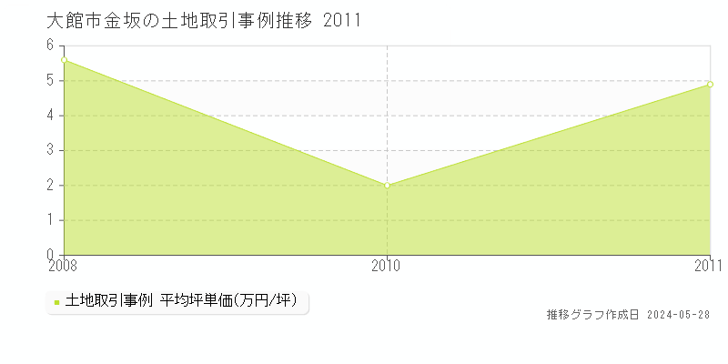 大館市金坂の土地取引価格推移グラフ 