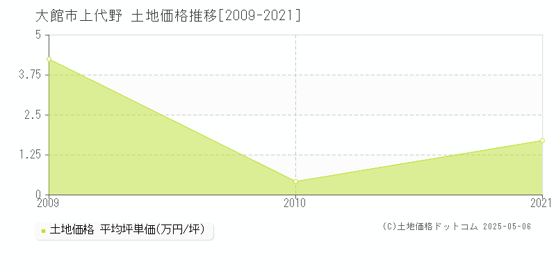上代野(大館市)の土地価格推移グラフ(坪単価)[2009-2021年]