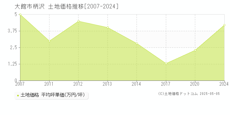 柄沢(大館市)の土地価格推移グラフ(坪単価)[2007-2024年]