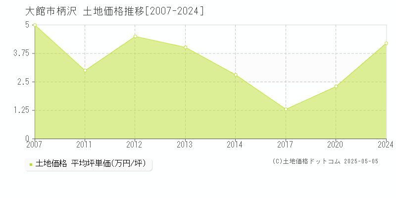 大館市柄沢の土地価格推移グラフ 