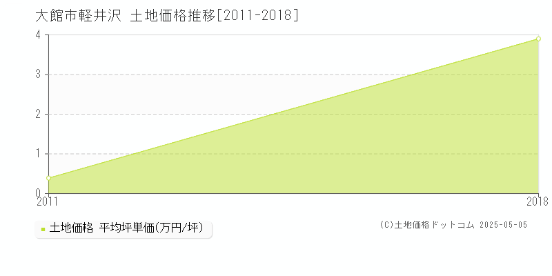 軽井沢(大館市)の土地価格推移グラフ(坪単価)[2011-2018年]