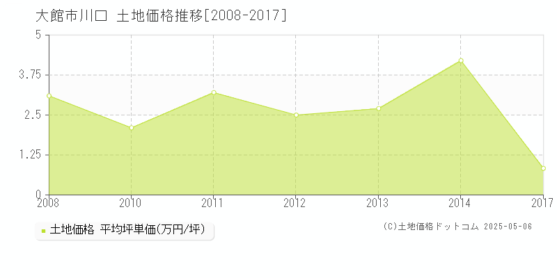 川口(大館市)の土地価格推移グラフ(坪単価)[2008-2017年]