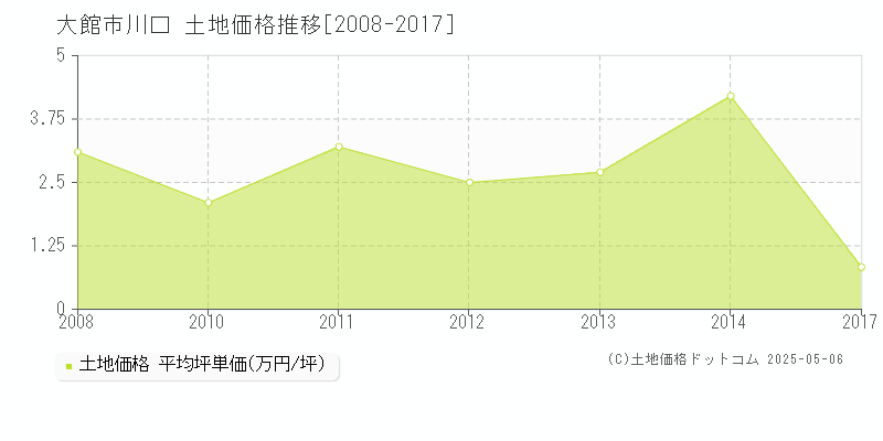 大館市川口の土地価格推移グラフ 