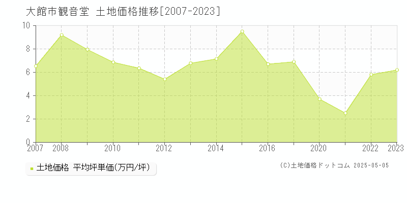 観音堂(大館市)の土地価格推移グラフ(坪単価)[2007-2023年]