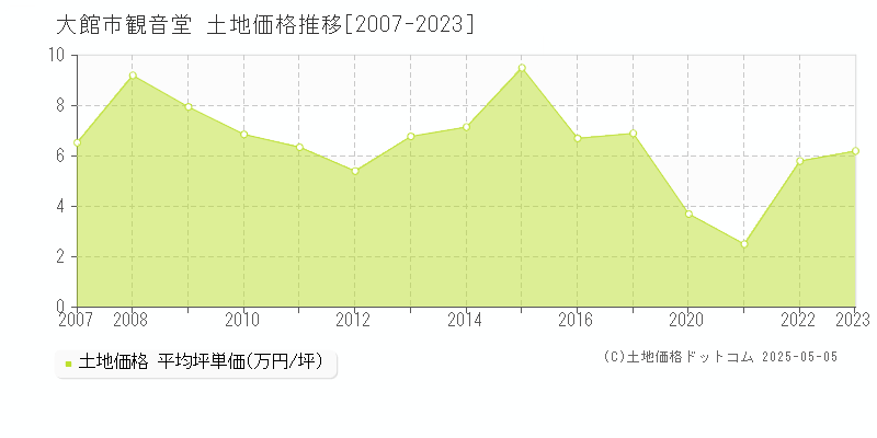 大館市観音堂の土地価格推移グラフ 