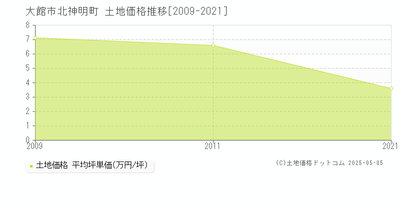 北神明町(大館市)の土地価格推移グラフ(坪単価)[2009-2021年]