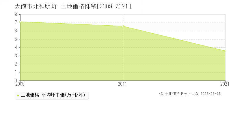 大館市北神明町の土地価格推移グラフ 