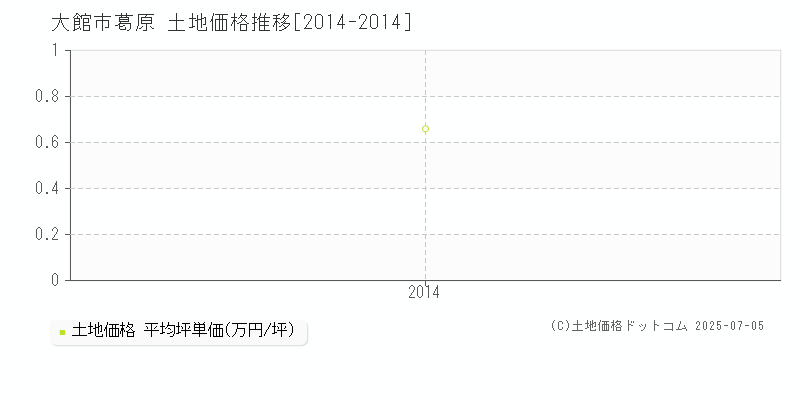 大館市葛原の土地価格推移グラフ 