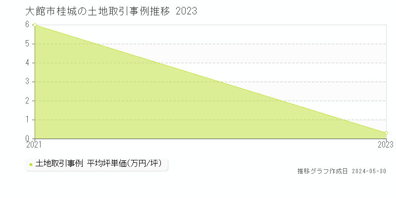 大館市桂城の土地価格推移グラフ 