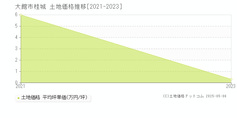 大館市桂城の土地価格推移グラフ 