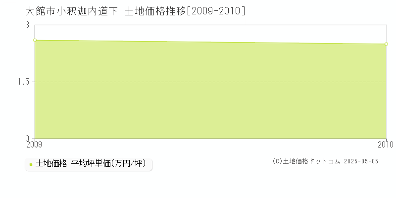 小釈迦内道下(大館市)の土地価格推移グラフ(坪単価)[2009-2010年]