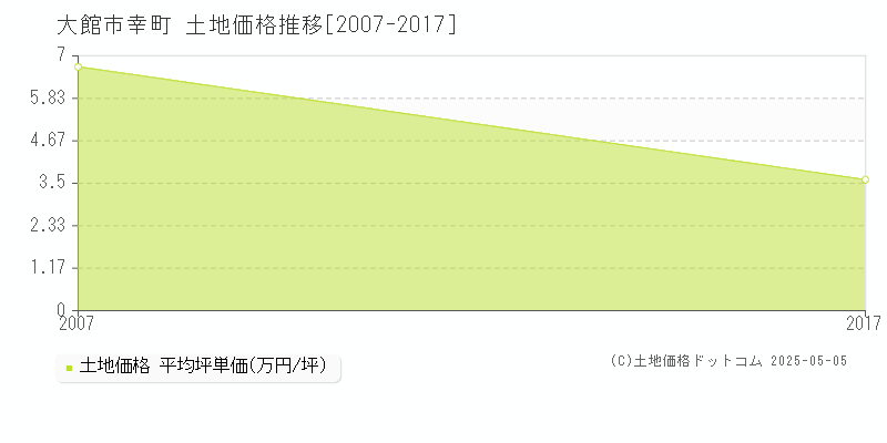 幸町(大館市)の土地価格推移グラフ(坪単価)[2007-2017年]