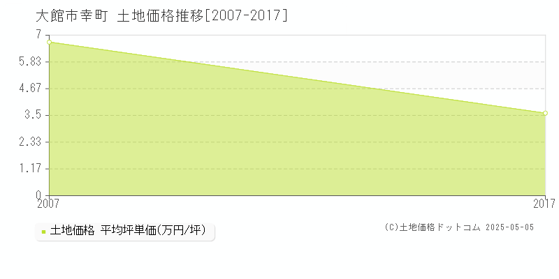 大館市幸町の土地価格推移グラフ 