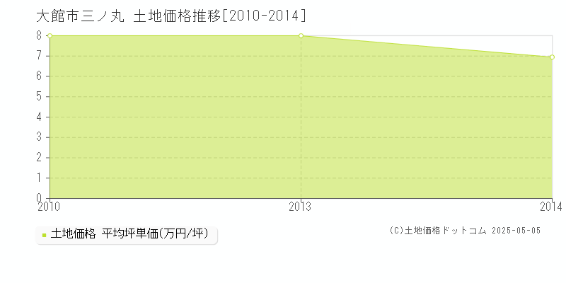 三ノ丸(大館市)の土地価格推移グラフ(坪単価)[2010-2014年]