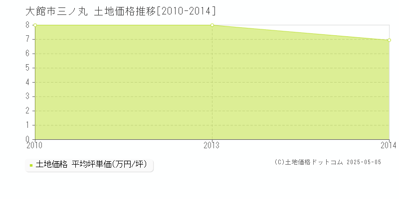 大館市三ノ丸の土地価格推移グラフ 