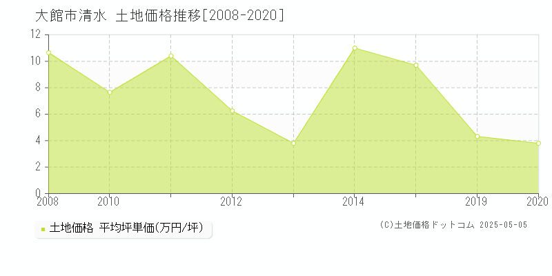 清水(大館市)の土地価格推移グラフ(坪単価)[2008-2020年]